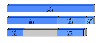 [protocol breakdown chart]