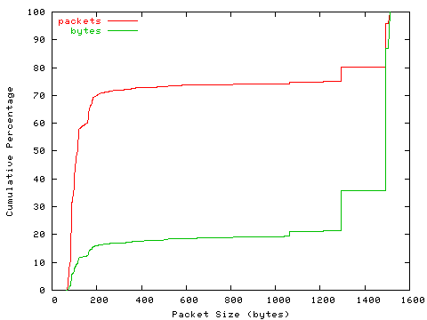 [packet size distribution]