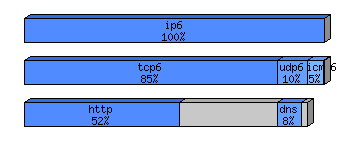 [protocol breakdown chart]