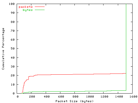 [packet size distribution]