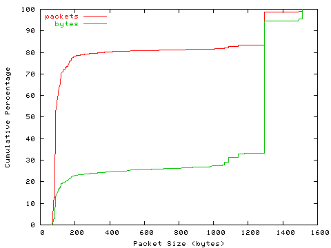 [packet size distribution]