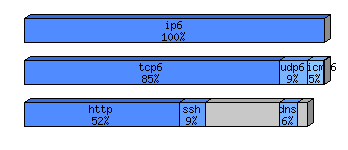 [protocol breakdown chart]