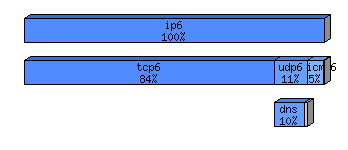 [protocol breakdown chart]