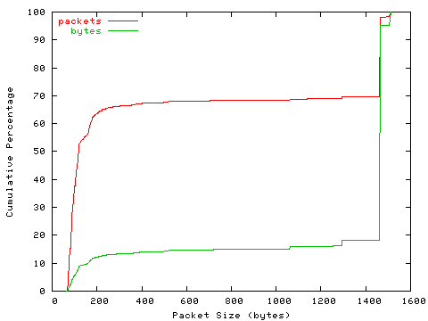 [packet size distribution]