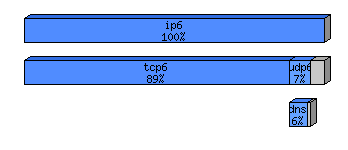 [protocol breakdown chart]