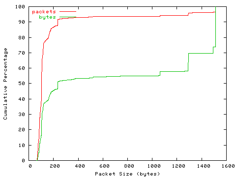 [packet size distribution]