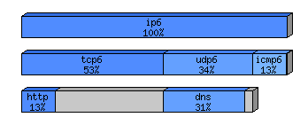 [protocol breakdown chart]