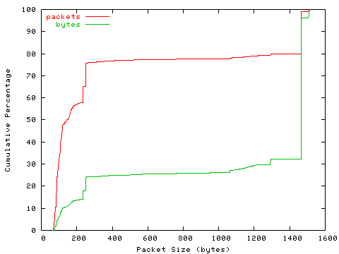 [packet size distribution]