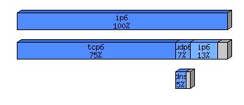 [protocol breakdown chart]