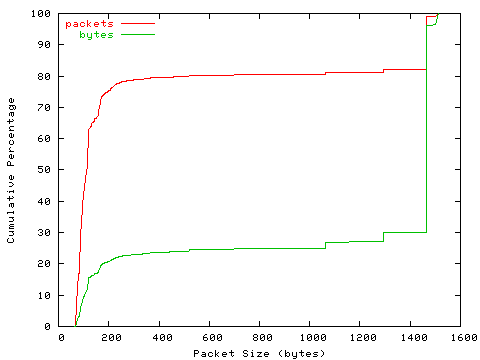 [packet size distribution]