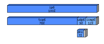 [protocol breakdown chart]