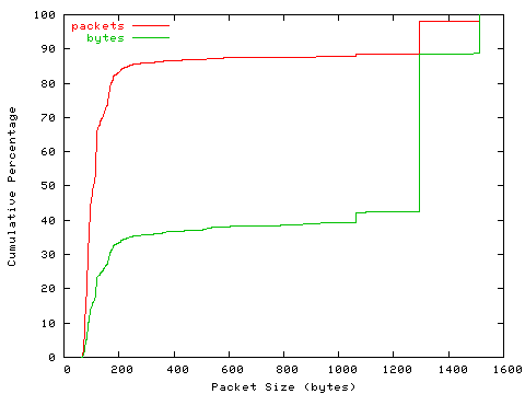 [packet size distribution]