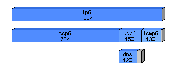 [protocol breakdown chart]