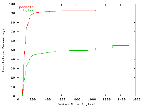 [packet size distribution]
