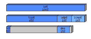 [protocol breakdown chart]