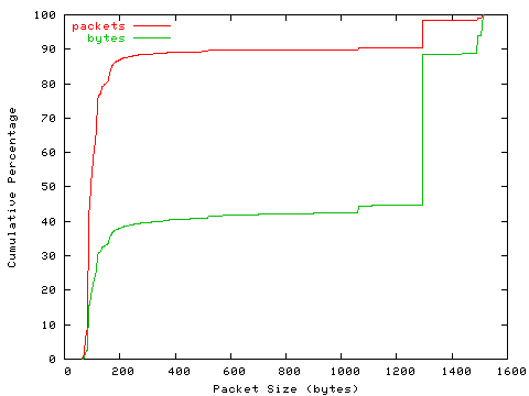 [packet size distribution]