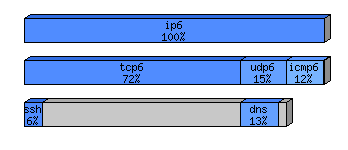 [protocol breakdown chart]
