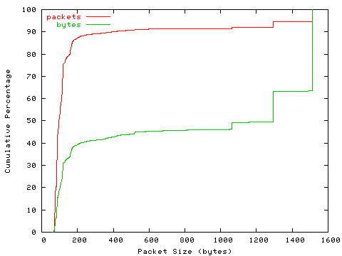 [packet size distribution]