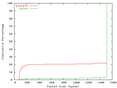 [packet size distribution]