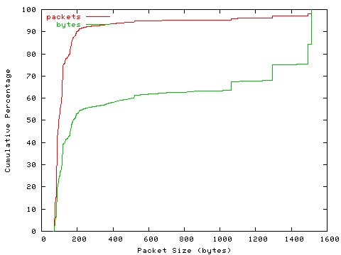 [packet size distribution]