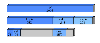 [protocol breakdown chart]