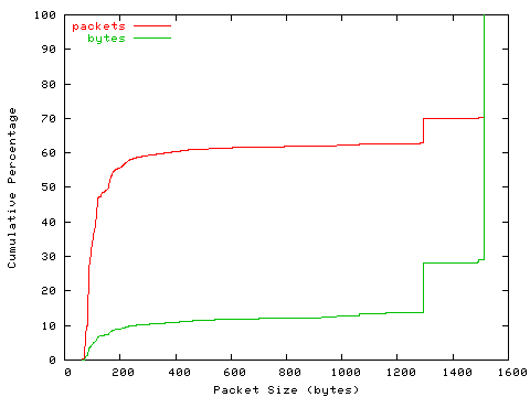 [packet size distribution]