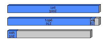 [protocol breakdown chart]