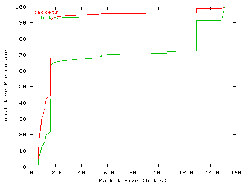 [packet size distribution]