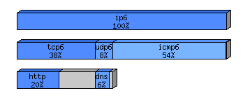 [protocol breakdown chart]