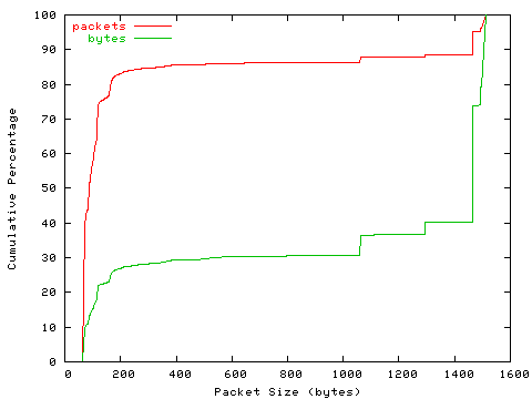 [packet size distribution]