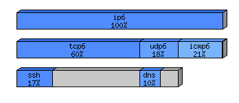 [protocol breakdown chart]