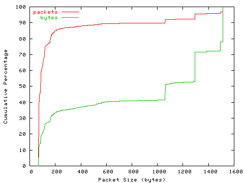 [packet size distribution]