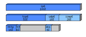 [protocol breakdown chart]