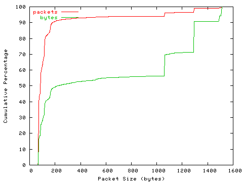 [packet size distribution]