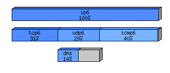 [protocol breakdown chart]