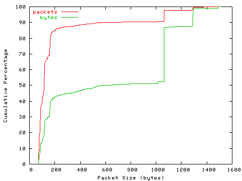 [packet size distribution]