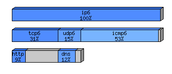 [protocol breakdown chart]