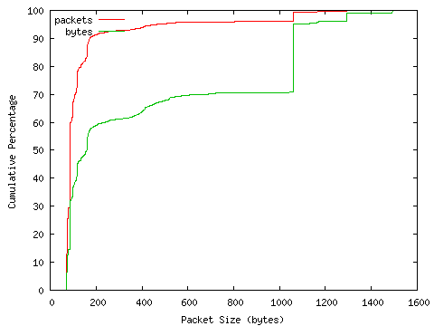 [packet size distribution]