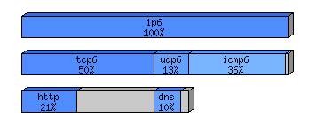 [protocol breakdown chart]
