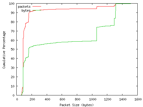[packet size distribution]