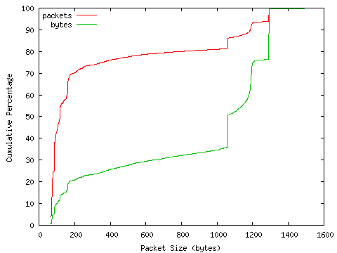 [packet size distribution]