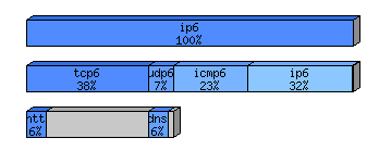 [protocol breakdown chart]