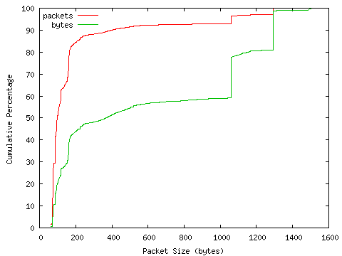 [packet size distribution]