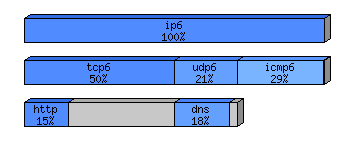 [protocol breakdown chart]