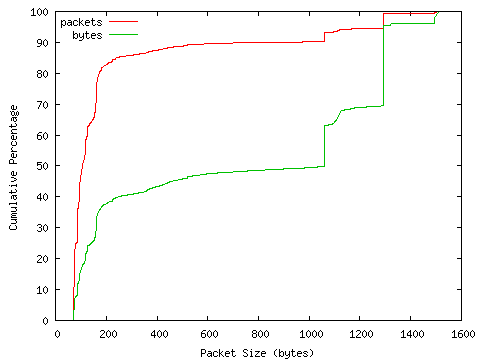 [packet size distribution]