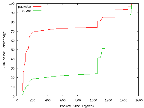 [packet size distribution]