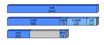 [protocol breakdown chart]