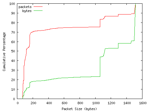 [packet size distribution]