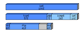 [protocol breakdown chart]