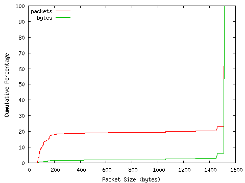 [packet size distribution]